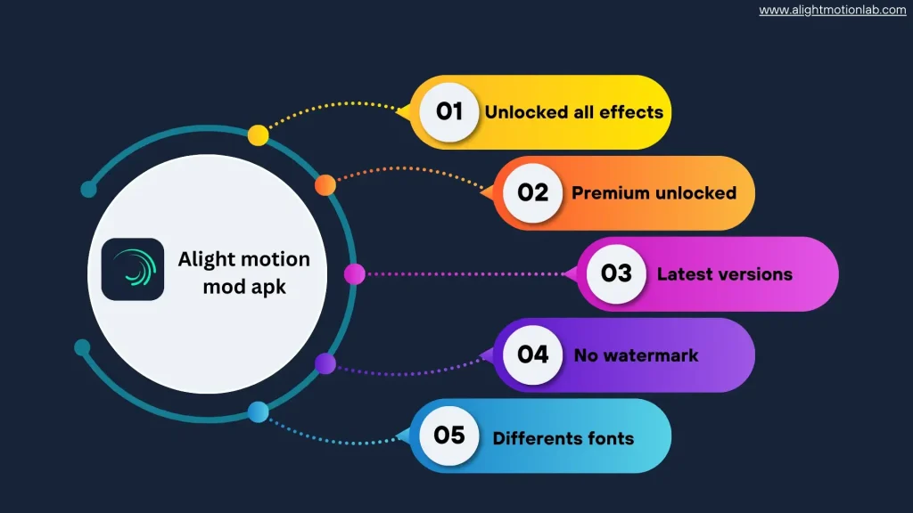 Alight motion mod apk features infographic